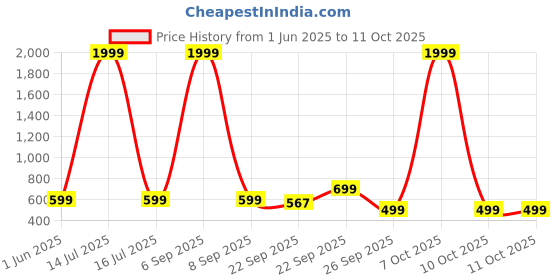 myntra.com WAVE WALKER Men Colourblocked Flip Flops wave walker Price History Graph from 1 Jun 2025 to 10 Oct 2025