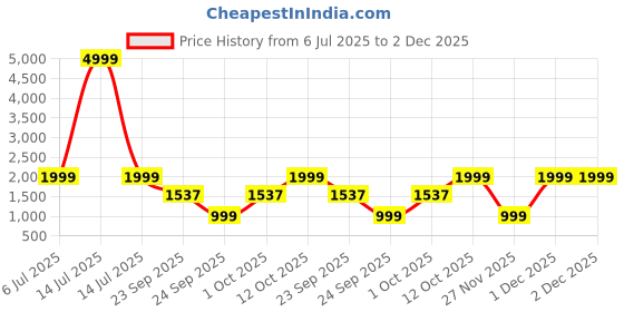 myntra.com WAVE WALKER Men Formal Brogues wave walker Price History Graph from 6 Jul 2025 to 2 Dec 2025