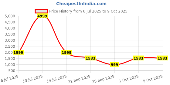 myntra.com WAVE WALKER Men Loafers wave walker Price History Graph from 6 Jul 2025 to 8 Oct 2025