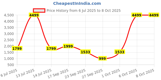 myntra.com WAVE WALKER Men Loafers wave walker Price History Graph from 6 Jul 2025 to 8 Oct 2025