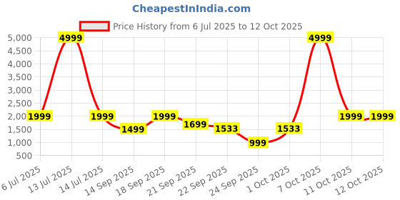 myntra.com WAVE WALKER Men Loafers wave walker Price History Graph from 6 Jul 2025 to 12 Oct 2025