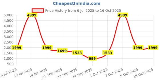 myntra.com WAVE WALKER Men Loafers wave walker Price History Graph from 6 Jul 2025 to 16 Oct 2025