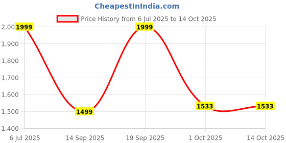 myntra.com WAVE WALKER Men Loafers wave walker Price History Graph from 6 Jul 2025 to 14 Oct 2025