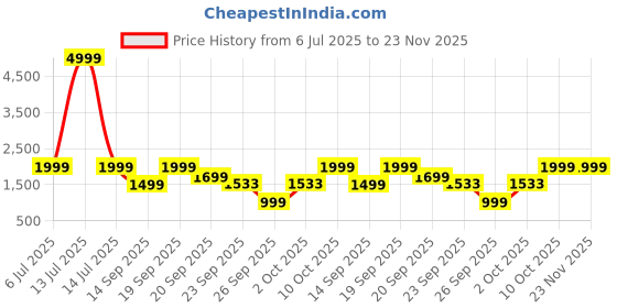 myntra.com WAVE WALKER Men Loafers wave walker Price History Graph from 6 Jul 2025 to 22 Nov 2025