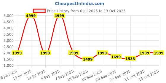 myntra.com WAVE WALKER Men Loafers wave walker Price History Graph from 6 Jul 2025 to 11 Oct 2025
