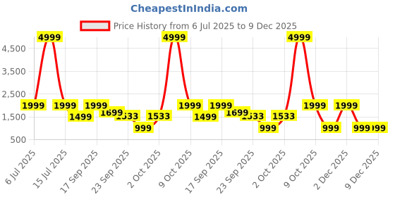 myntra.com WAVE WALKER Men Loafers wave walker Price History Graph from 6 Jul 2025 to 9 Dec 2025