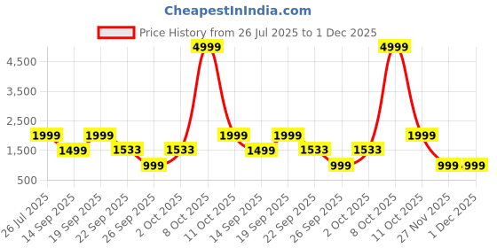 myntra.com WAVE WALKER Men Loafers wave walker Price History Graph from 26 Jul 2025 to 30 Nov 2025