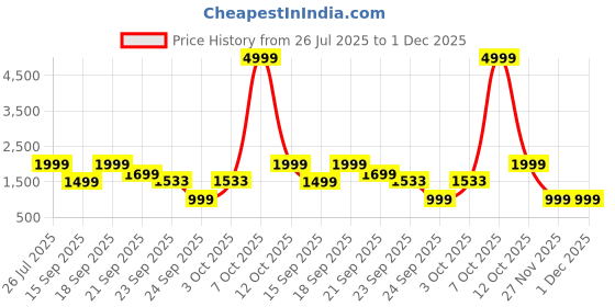 myntra.com WAVE WALKER Men Loafers wave walker Price History Graph from 26 Jul 2025 to 1 Dec 2025