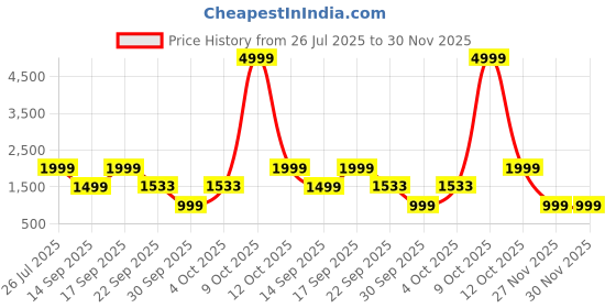 myntra.com WAVE WALKER Men Loafers wave walker Price History Graph from 26 Jul 2025 to 29 Nov 2025