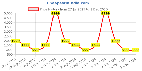 myntra.com WAVE WALKER Men Loafers wave walker Price History Graph from 27 Jul 2025 to 1 Dec 2025