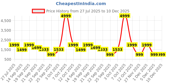 myntra.com WAVE WALKER Men Loafers wave walker Price History Graph from 27 Jul 2025 to 10 Dec 2025