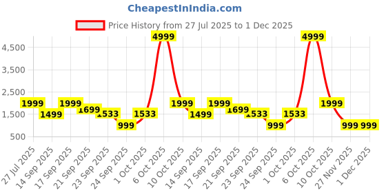 myntra.com WAVE WALKER Men Loafers wave walker Price History Graph from 27 Jul 2025 to 1 Dec 2025