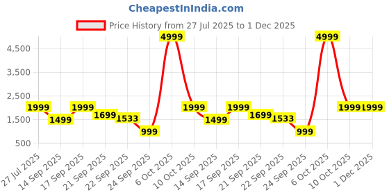 myntra.com WAVE WALKER Men Loafers wave walker Price History Graph from 27 Jul 2025 to 30 Nov 2025