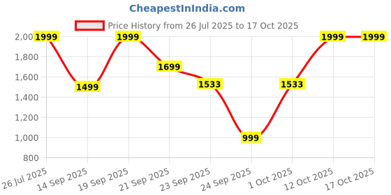 myntra.com WAVE WALKER Men Loafers wave walker Price History Graph from 26 Jul 2025 to 16 Oct 2025