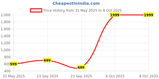 myntra.com WAVE WALKER Men Open Toe Flats wave walker Price History Graph from 31 May 2025 to 8 Oct 2025