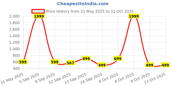 myntra.com WAVE WALKER Men Open Toe Flats wave walker Price History Graph from 31 May 2025 to 11 Oct 2025