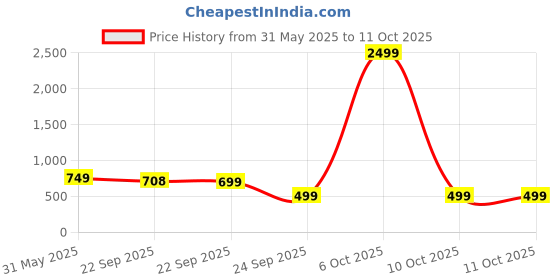 myntra.com WAVE WALKER Men Open Toe Flats wave walker Price History Graph from 31 May 2025 to 11 Oct 2025