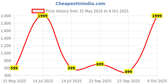 myntra.com WAVE WALKER Men Open Toe Flats wave walker Price History Graph from 31 May 2025 to 9 Oct 2025