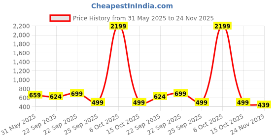 myntra.com WAVE WALKER Men Open Toe Flats wave walker Price History Graph from 31 May 2025 to 24 Nov 2025