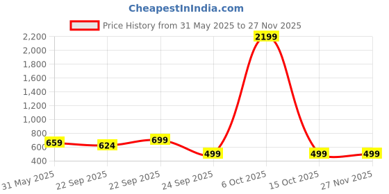 myntra.com WAVE WALKER Men Open Toe Flats wave walker Price History Graph from 31 May 2025 to 27 Nov 2025