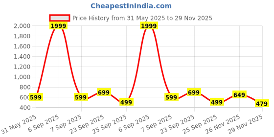 myntra.com WAVE WALKER Men Open Toe Flats wave walker Price History Graph from 31 May 2025 to 29 Nov 2025