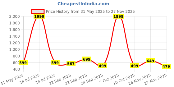 myntra.com WAVE WALKER Men Open Toe Flats wave walker Price History Graph from 31 May 2025 to 27 Nov 2025