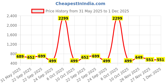 myntra.com WAVE WALKER Men Open Toe Flats wave walker Price History Graph from 31 May 2025 to 30 Nov 2025