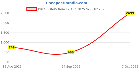 myntra.com WAVE WALKER Men Open Toe Flats wave walker Price History Graph from 12 Aug 2025 to 7 Oct 2025