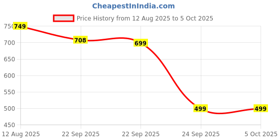myntra.com WAVE WALKER Men Open Toe Flats wave walker Price History Graph from 12 Aug 2025 to 4 Oct 2025