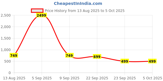 myntra.com WAVE WALKER Men Open Toe Flats wave walker Price History Graph from 13 Aug 2025 to 4 Oct 2025