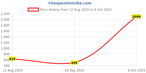 myntra.com WAVE WALKER Men Open Toe Flats wave walker Price History Graph from 12 Aug 2025 to 5 Oct 2025