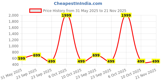 myntra.com WAVE WALKER Men Open Toe Slip On Flats wave walker Price History Graph from 31 May 2025 to 20 Nov 2025