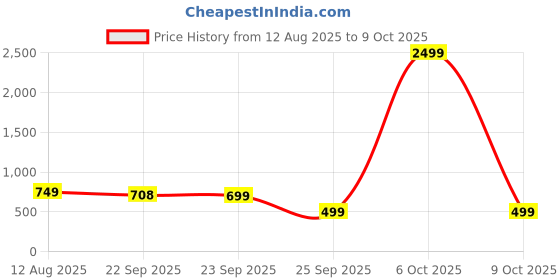 myntra.com WAVE WALKER Men Open Toe Velcro Flats wave walker Price History Graph from 12 Aug 2025 to 9 Oct 2025