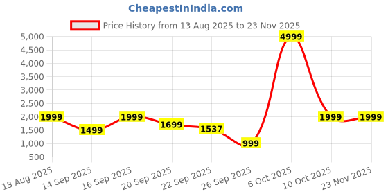 myntra.com WAVE WALKER Men Pointed Toe FormalOxfords wave walker Price History Graph from 13 Aug 2025 to 23 Nov 2025