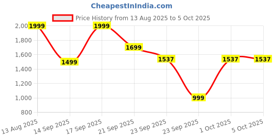 myntra.com WAVE WALKER Men Pointed Toe FormalOxfords wave walker Price History Graph from 13 Aug 2025 to 5 Oct 2025