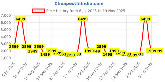 myntra.com WAVE WALKER Men Pointed Toe Lace-Ups Sneakers wave walker Price History Graph from 6 Jul 2025 to 18 Nov 2025