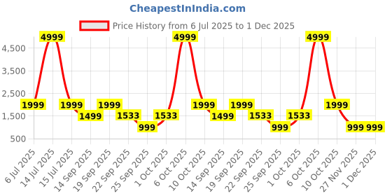 myntra.com WAVE WALKER Men Regular Penny Loafers Casual Shoes wave walker Price History Graph from 6 Jul 2025 to 1 Dec 2025
