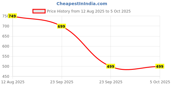 myntra.com WAVE WALKER Men Rock Open Toe Flats wave walker Price History Graph from 12 Aug 2025 to 4 Oct 2025