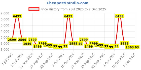 myntra.com WAVE WALKER Men Round Toe Lightweight Sneakers wave walker Price History Graph from 7 Jul 2025 to 6 Dec 2025