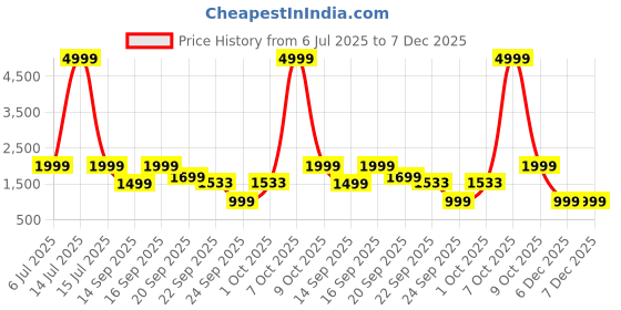 myntra.com WAVE WALKER Men Round Toe Penny Loafers wave walker Price History Graph from 6 Jul 2025 to 7 Dec 2025