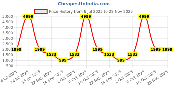 myntra.com WAVE WALKER Men Round Toe Slip-On Loafers wave walker Price History Graph from 6 Jul 2025 to 28 Nov 2025