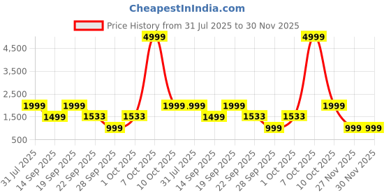 myntra.com WAVE WALKER Men Round Toe Slip-On Loafers wave walker Price History Graph from 31 Jul 2025 to 30 Nov 2025