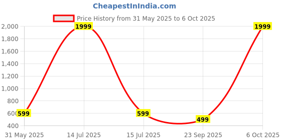 myntra.com WAVE WALKER Men Round Toe Slip On Open Toe Flats wave walker Price History Graph from 31 May 2025 to 6 Oct 2025