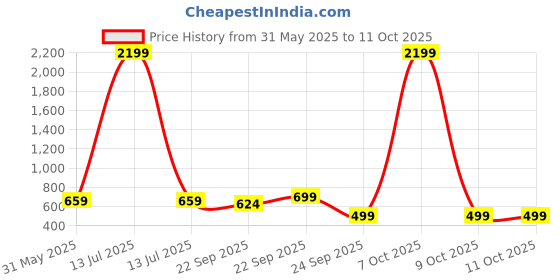 myntra.com WAVE WALKER Men Rubber Clogs wave walker Price History Graph from 31 May 2025 to 11 Oct 2025