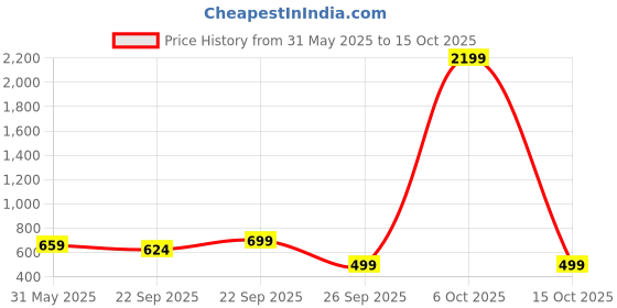 myntra.com WAVE WALKER Men Rubber Slip-On Open Toe Flats wave walker Price History Graph from 31 May 2025 to 15 Oct 2025