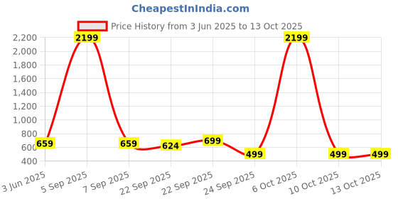 myntra.com WAVE WALKER Men Rubber Thong Flip-Flops wave walker Price History Graph from 3 Jun 2025 to 13 Oct 2025