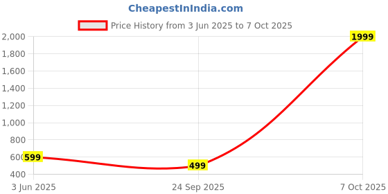 myntra.com WAVE WALKER Men Self Design Flip Flops wave walker Price History Graph from 3 Jun 2025 to 6 Oct 2025