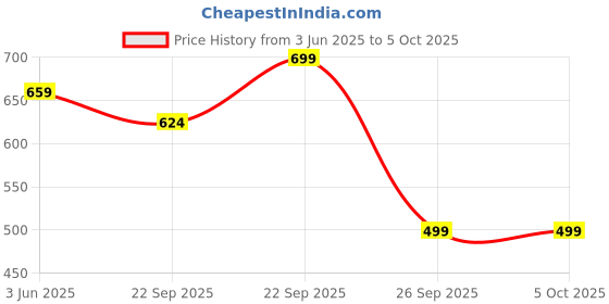 myntra.com WAVE WALKER Men Self Design Sliders Flip Flops wave walker Price History Graph from 3 Jun 2025 to 5 Oct 2025