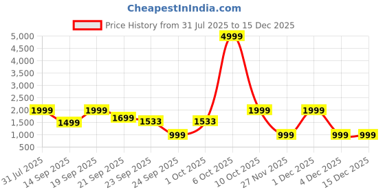 myntra.com WAVE WALKER Men Slip-On Loafers wave walker Price History Graph from 31 Jul 2025 to 15 Dec 2025
