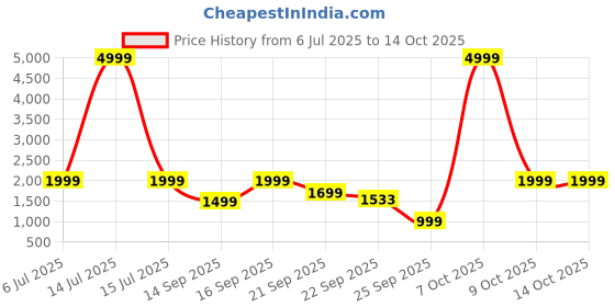 myntra.com WAVE WALKER Men Slip-On Regular Loafers wave walker Price History Graph from 6 Jul 2025 to 13 Oct 2025